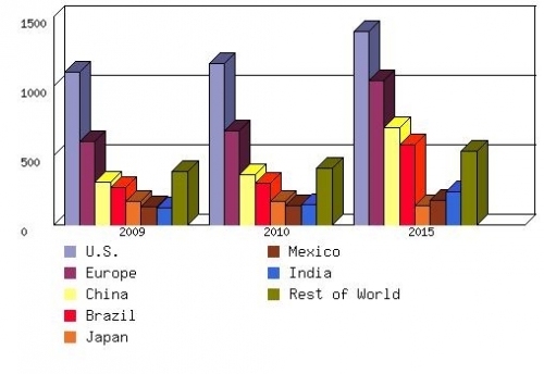GLOBAL DEMAND FOR MEDICAL AESTHEIC DEVICES BY REGION,  2009-2015